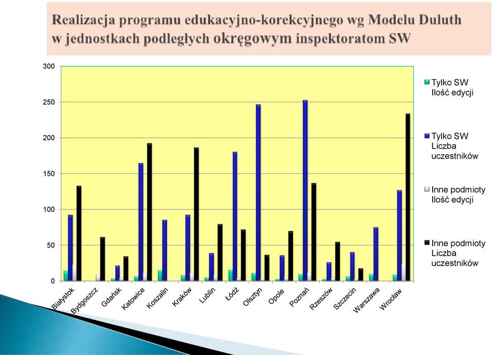 100 Inne podmioty Ilość edycji 50