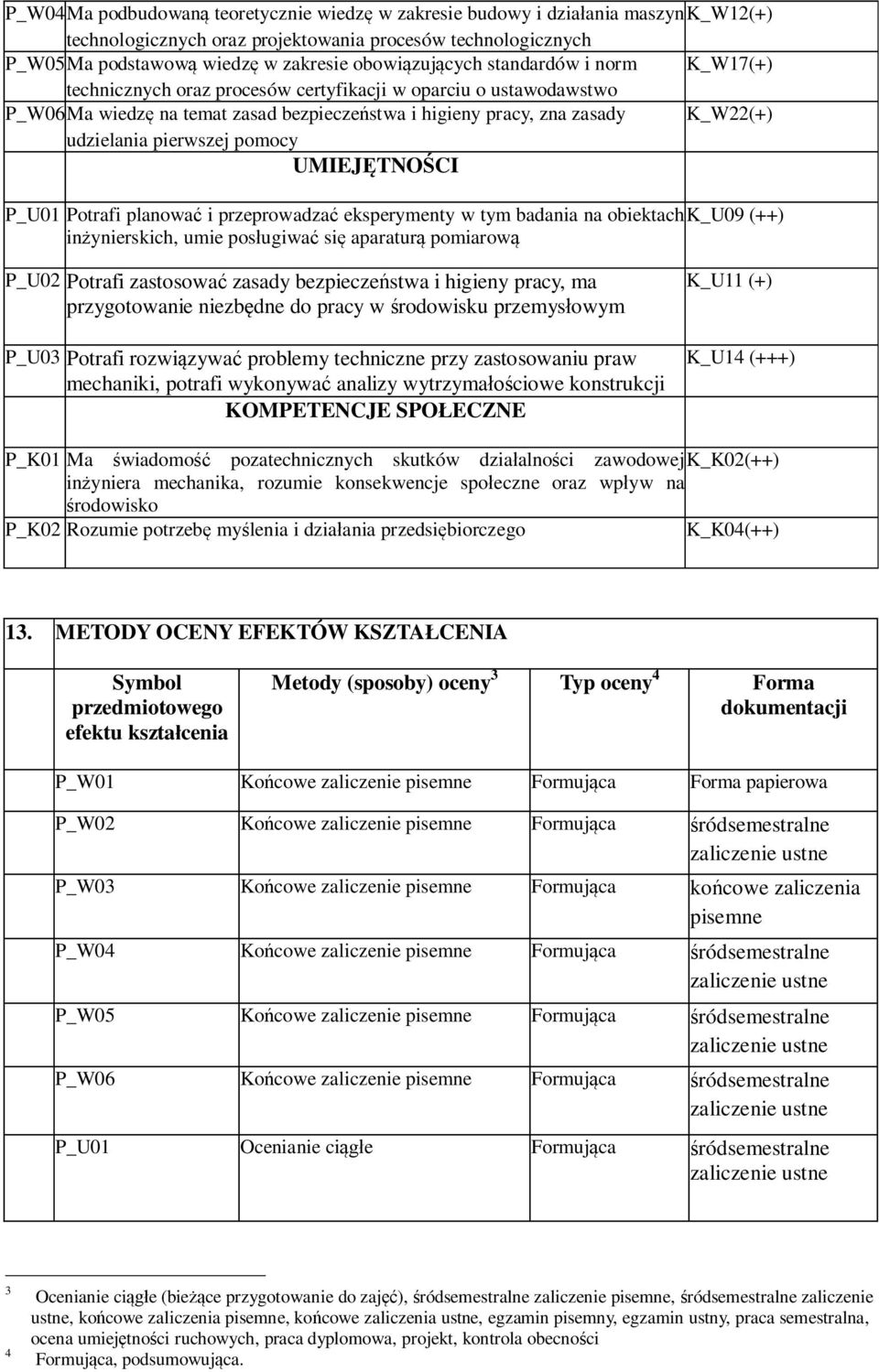 udzielania pierwszej pomocy UMIEJĘTNOŚCI P_U01 Potrafi planować i przeprowadzać eksperymenty w tym badania na obiektach K_U09 (++) inżynierskich, umie posługiwać się aparaturą pomiarową P_U02 Potrafi