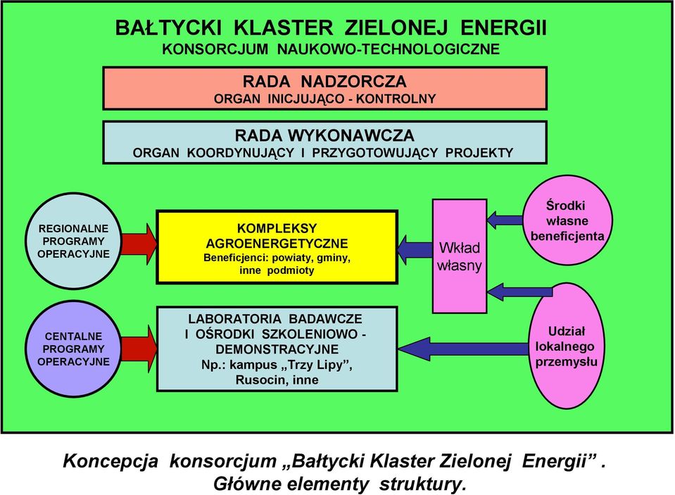 podmioty Wkład własny Środki własne beneficjenta CENTALNE PROGRAMY OPERACYJNE LABORATORIA BADAWCZE I OŚRODKI SZKOLENIOWO - DEMONSTRACYJNE