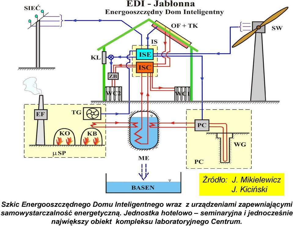 urządzeniami zapewniającymi samowystarczalność energetyczną.