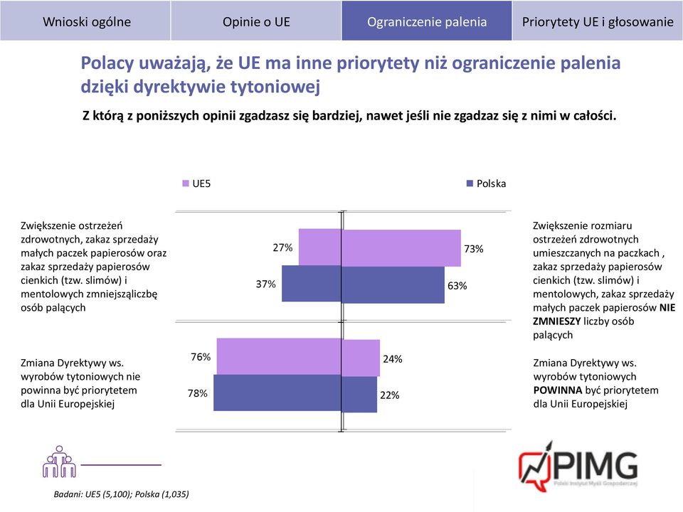 UE5 Polska Zwiększenie ostrzeżeo zdrowotnych, zakaz sprzedaży małych paczek papierosów oraz zakaz sprzedaży papierosów cienkich (tzw.