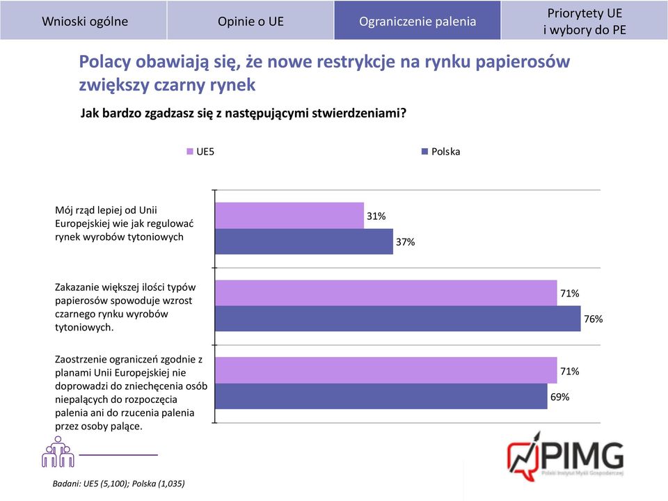 UE5 Polska Mój rząd lepiej od Unii Europejskiej wie jak regulowad rynek wyrobów tytoniowych 31% 37% Zakazanie większej ilości typów papierosów