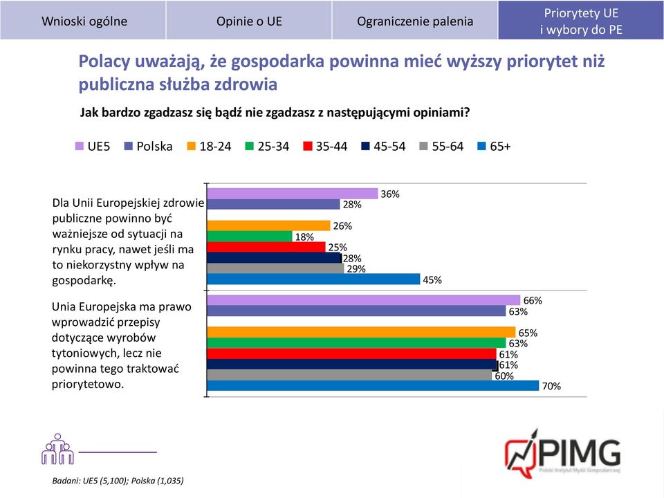 UE5 Polska 18-24 25-34 35-44 45-54 55-64 65+ Germany Dla Unii Europejskiej zdrowie publiczne powinno byd ważniejsze od sytuacji na rynku pracy,