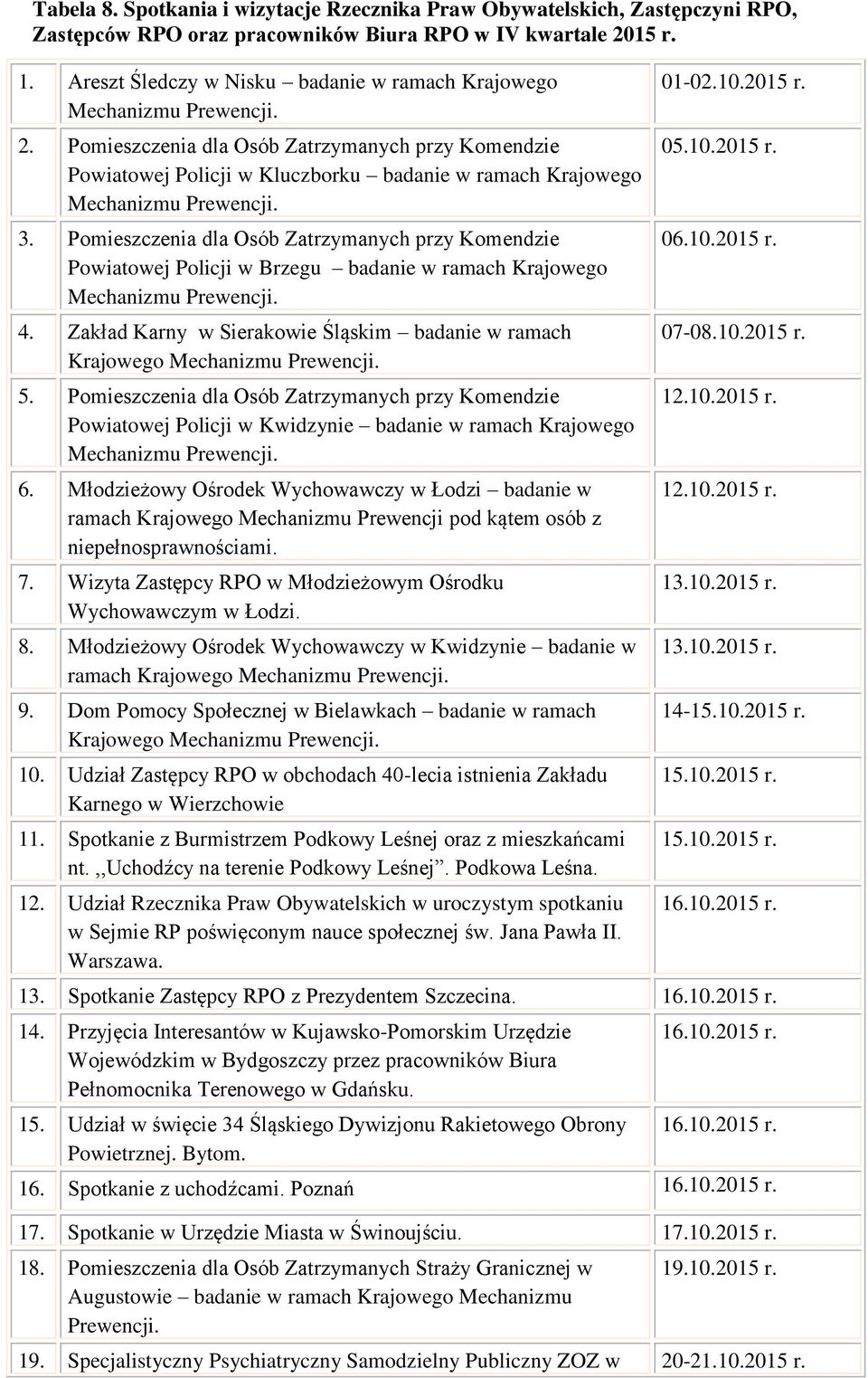 Pomieszczenia dla Osób Zatrzymanych przy Komendzie Powiatowej Policji w Brzegu badanie w ramach Krajowego 4. Zakład Karny w Sierakowie Śląskim badanie w ramach Krajowego 5.