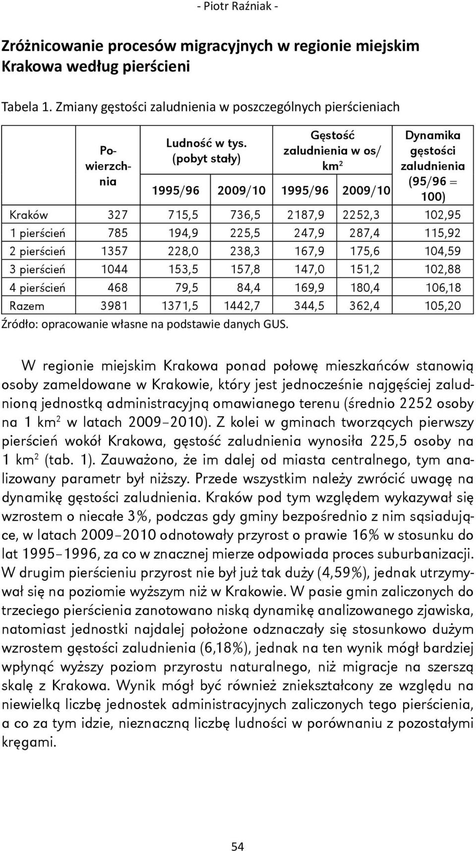 287,4 115,92 2 pierścień 1357 228,0 238,3 167,9 175,6 104,59 3 pierścień 1044 153,5 157,8 147,0 151,2 102,88 4 pierścień 468 79,5 84,4 169,9 180,4 106,18 Razem 3981 1371,5 1442,7 344,5 362,4 105,20 W