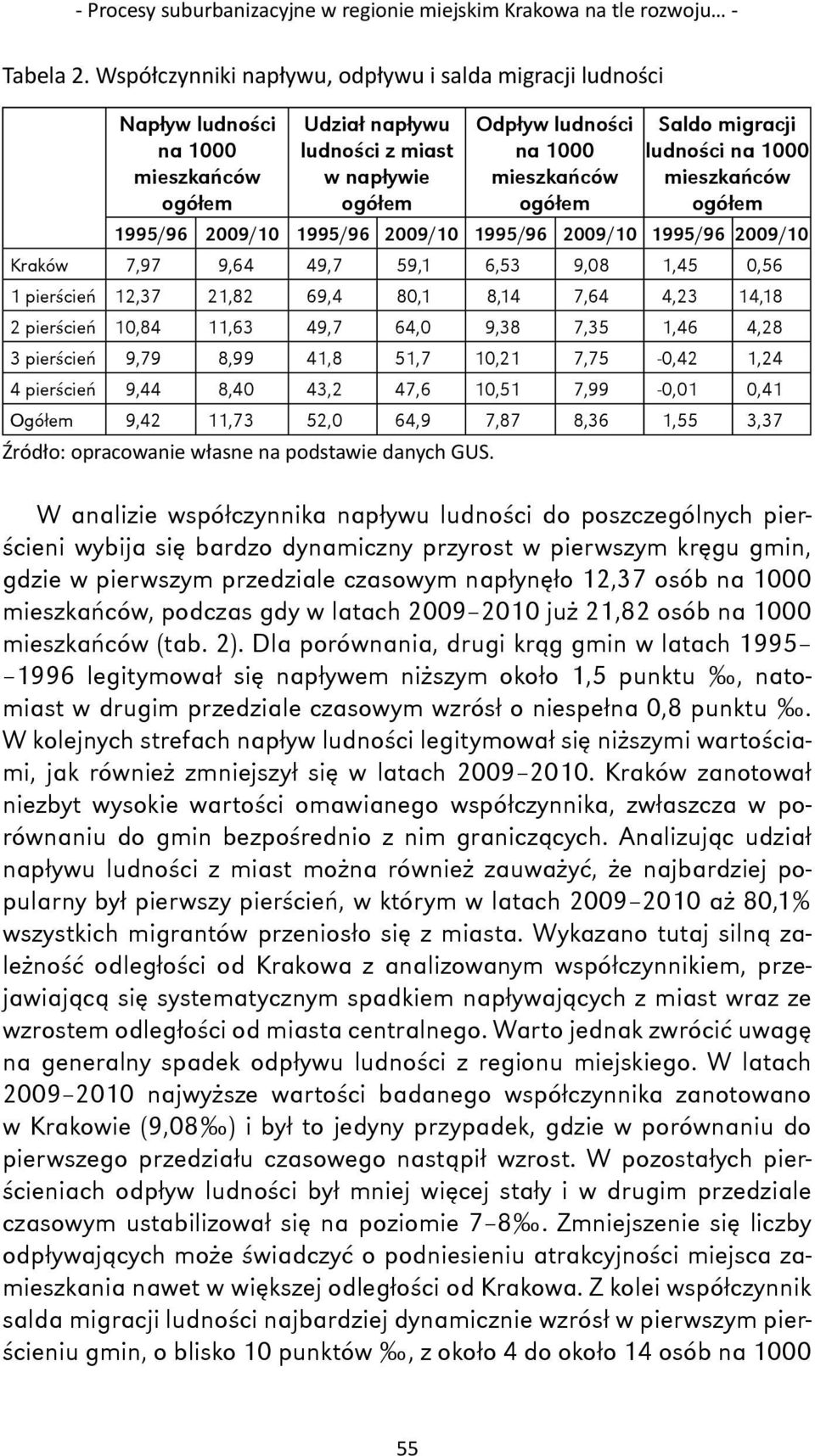 migracji ludności na 1000 mieszkańców ogółem 1995/96 2009/10 1995/96 2009/10 1995/96 2009/10 1995/96 2009/10 Kraków 7,97 9,64 49,7 59,1 6,53 9,08 1,45 0,56 1 pierścień 12,37 21,82 69,4 80,1 8,14 7,64
