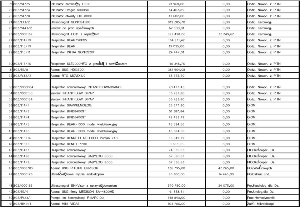 25 802/VI43/2 Zestaw do prób wysiłkowych 67 500,01 0,00  26 802/000162 Ultrasonograf HD11 z osprzętem 322 498,00 32 249,62  27 802/I14/10 Respirator BEAR750PSV 164 271,42 28 802/I15/10 Respirator