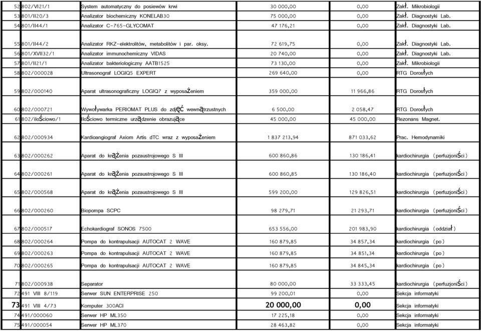 Diagnostyki Lab. 57 801/II21/1 Analizator bakteriologiczny AATB1525 73 130,00 0,00 Zak ł.