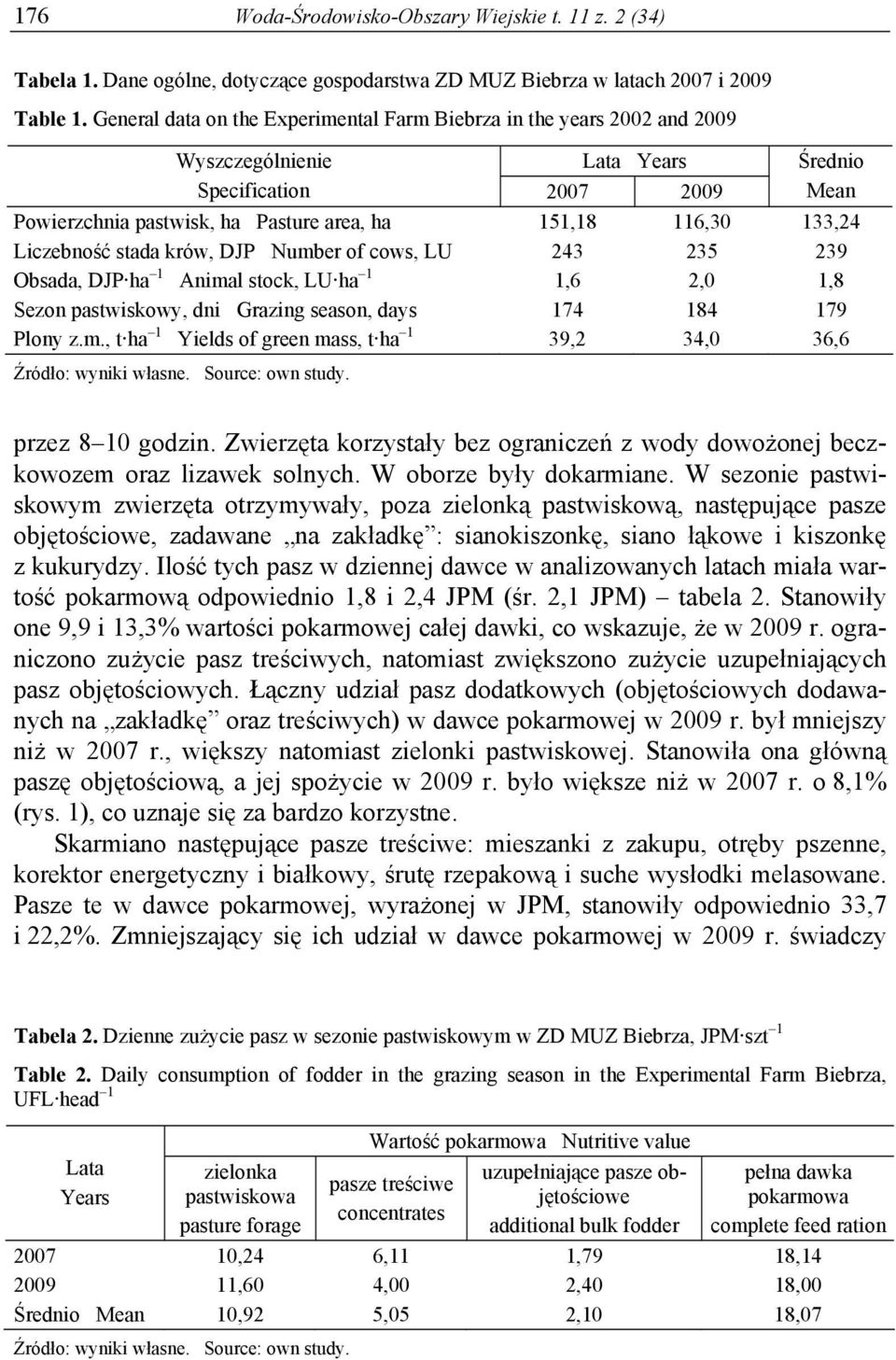 133,24 Liczebność stada krów, DJP Number of cows, LU 243 235 239 Obsada, DJP ha 1 Animal stock, LU ha 1 1,6 2,0 1,8 Sezon pastwiskowy, dni Grazing season, days 174 184 179 Plony z.m., t ha 1 Yields of green mass, t ha 1 39,2 34,0 36,6 Źródło: wyniki własne.