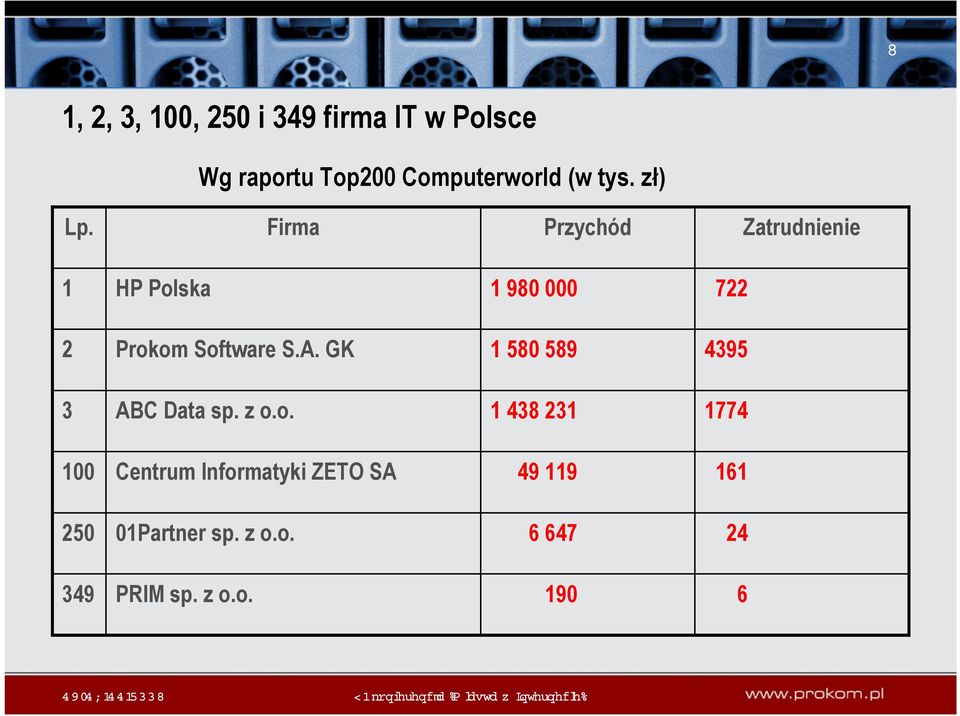 Firma Przychód Zatrudnienie 1 HP Polska 1 980 000 722 2 Prokom Software S.A.