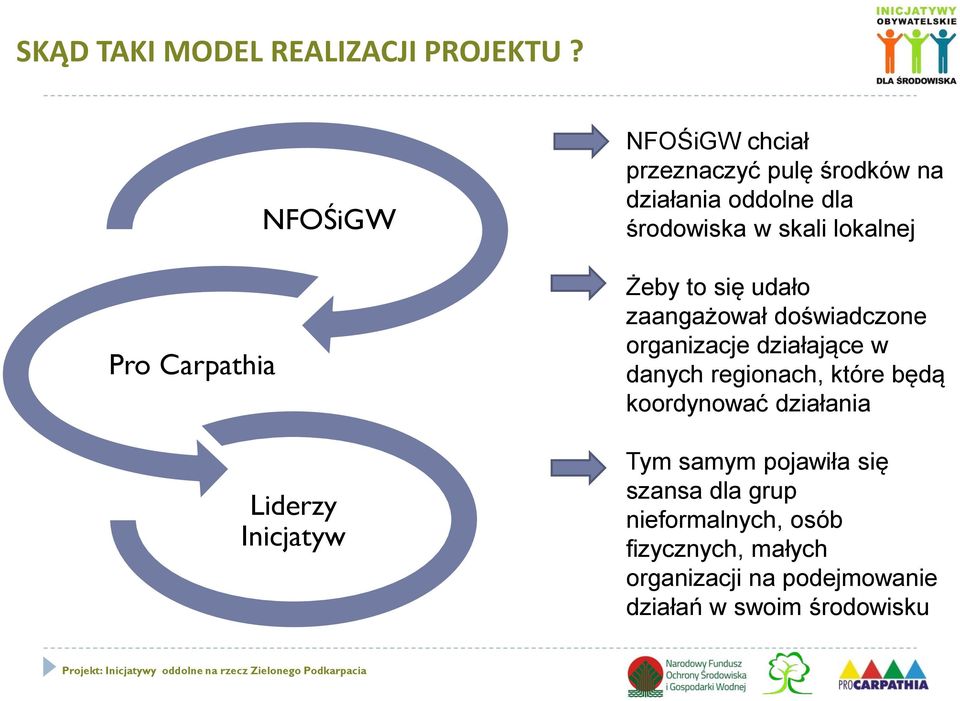 środowiska w skali lokalnej Żeby to się udało zaangażował doświadczone organizacje działające w danych