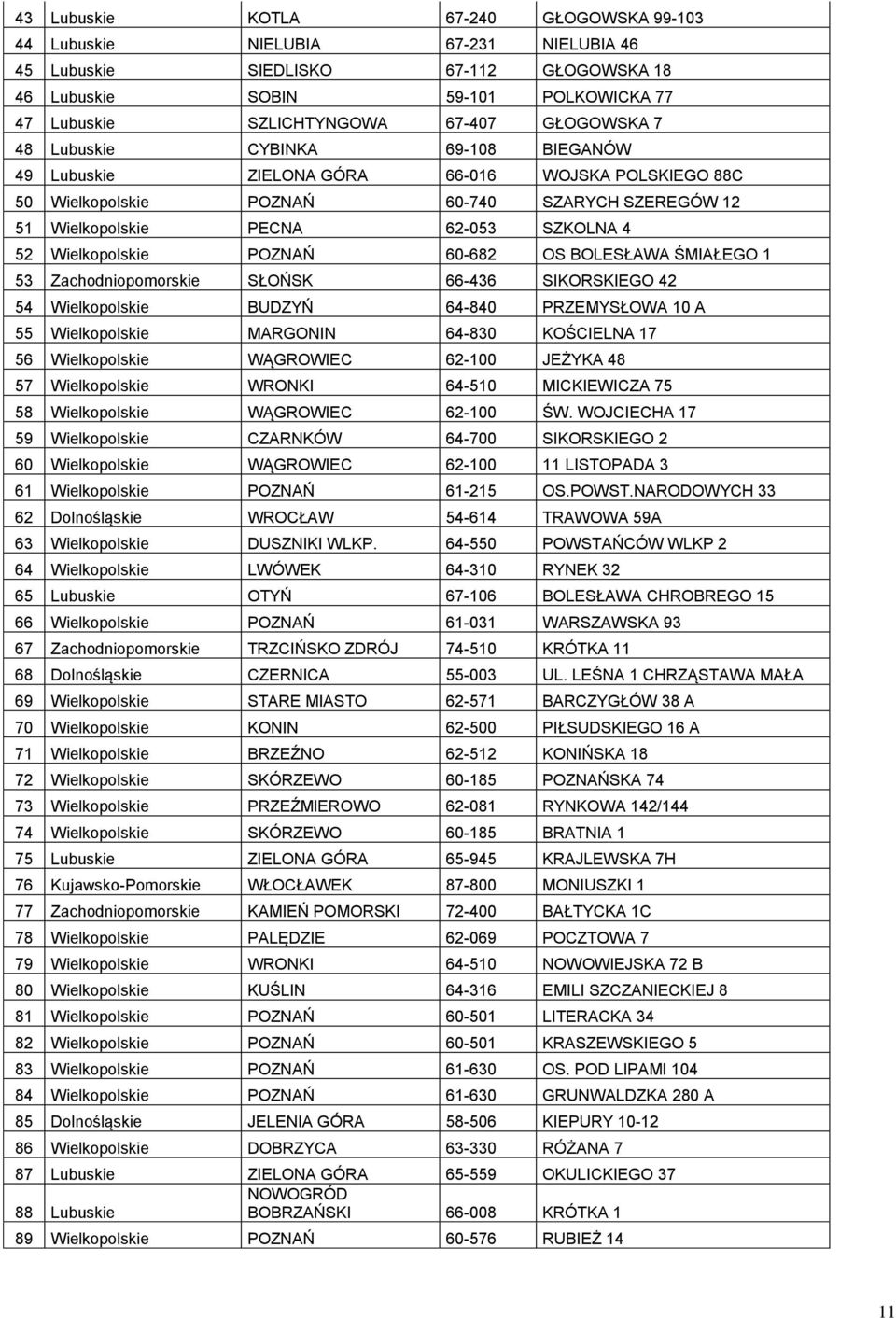 Wielkopolskie POZNAŃ 60-682 OS BOLESŁAWA ŚMIAŁEGO 1 53 Zachodniopomorskie SŁOŃSK 66-436 SIKORSKIEGO 42 54 Wielkopolskie BUDZYŃ 64-840 PRZEMYSŁOWA 10 A 55 Wielkopolskie MARGONIN 64-830 KOŚCIELNA 17 56