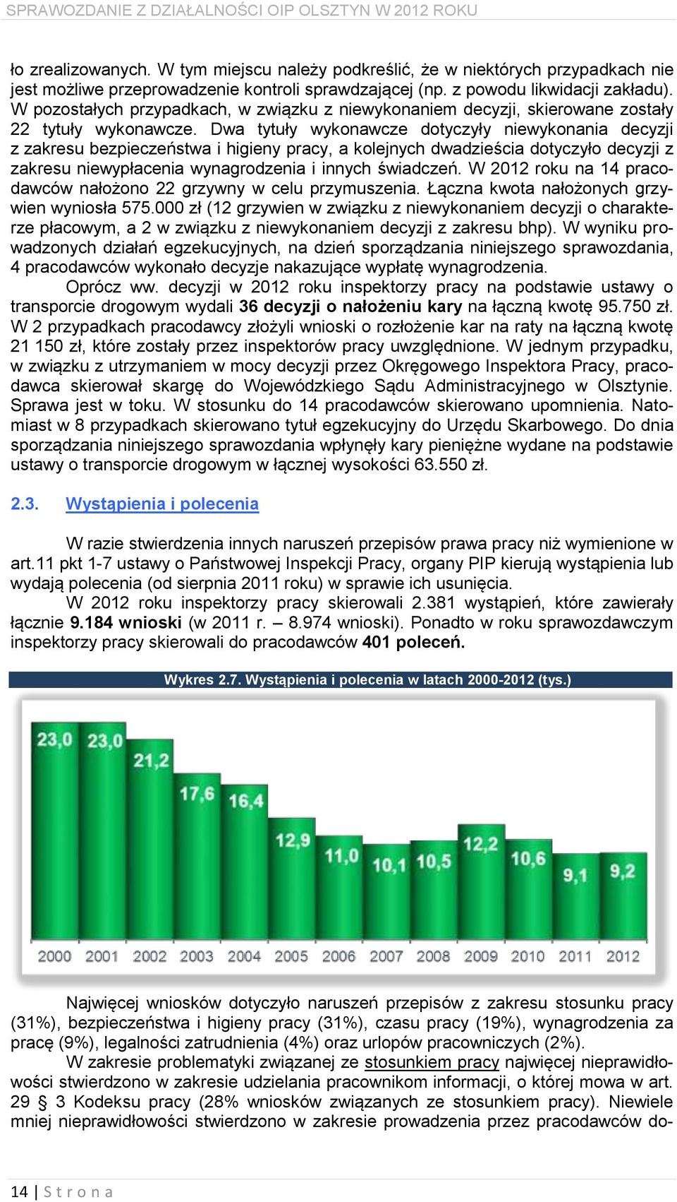 Dwa tytuły wykonawcze dotyczyły niewykonania decyzji z zakresu bezpieczeństwa i higieny pracy, a kolejnych dwadzieścia dotyczyło decyzji z zakresu niewypłacenia wynagrodzenia i innych świadczeń.