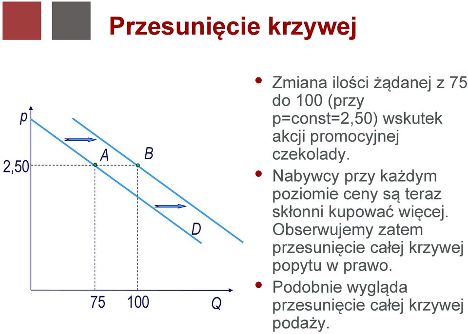 Nabywcy przy każdym poziomie ceny są teraz skłonni kupować więcej.