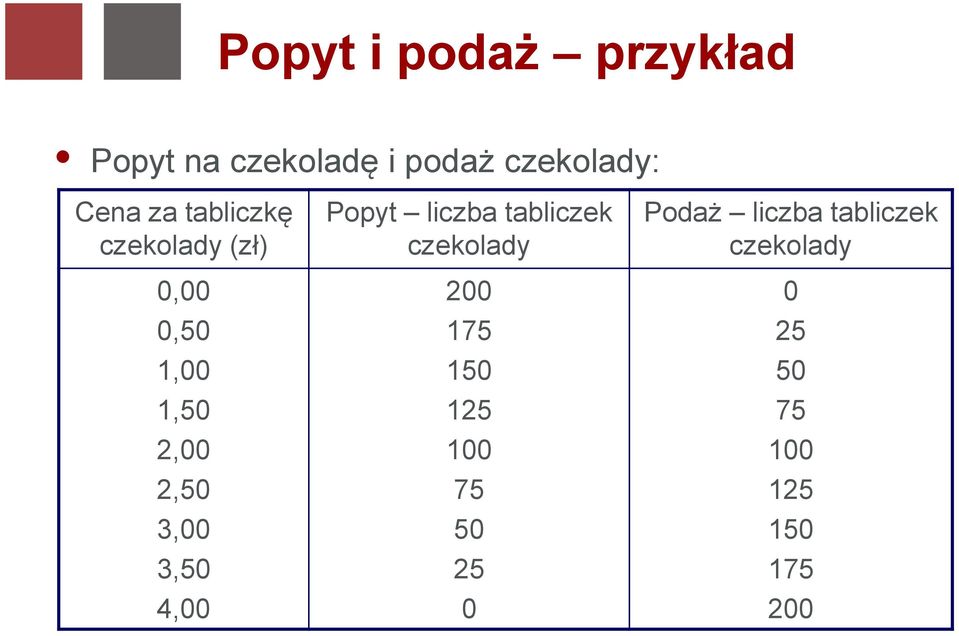 3,50 4,00 Popyt liczba tabliczek czekolady 200 175 150 125 100 75