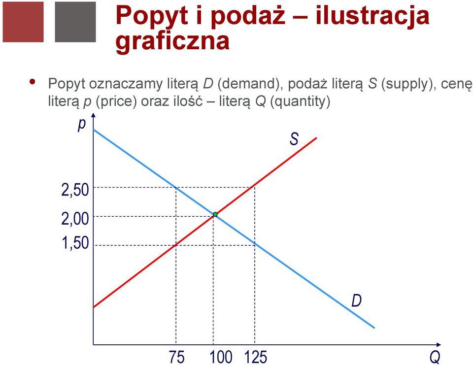 (supply), cenę literą p (price) oraz ilość