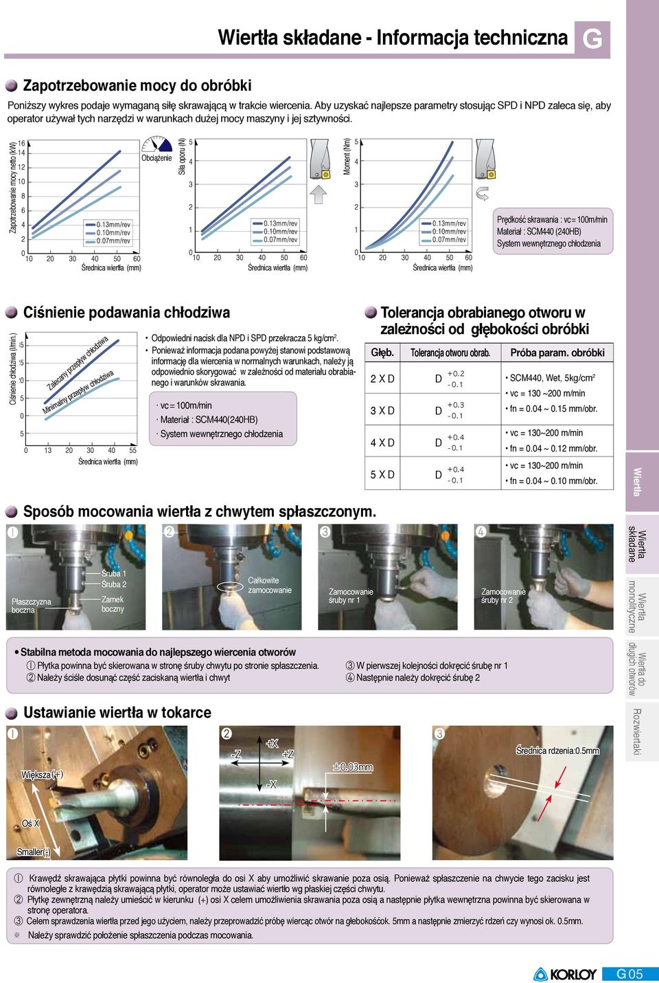 Zapotrzebowanie mocy netto (kw) Obciążenie Siła oporu (N) Moment (Nm) Prędkość skrawania : vc = 100m/min Materiał : SCM4 (HB) System wewnętrznego chłodzenia Średnica wiertła Średnica wiertła Średnica