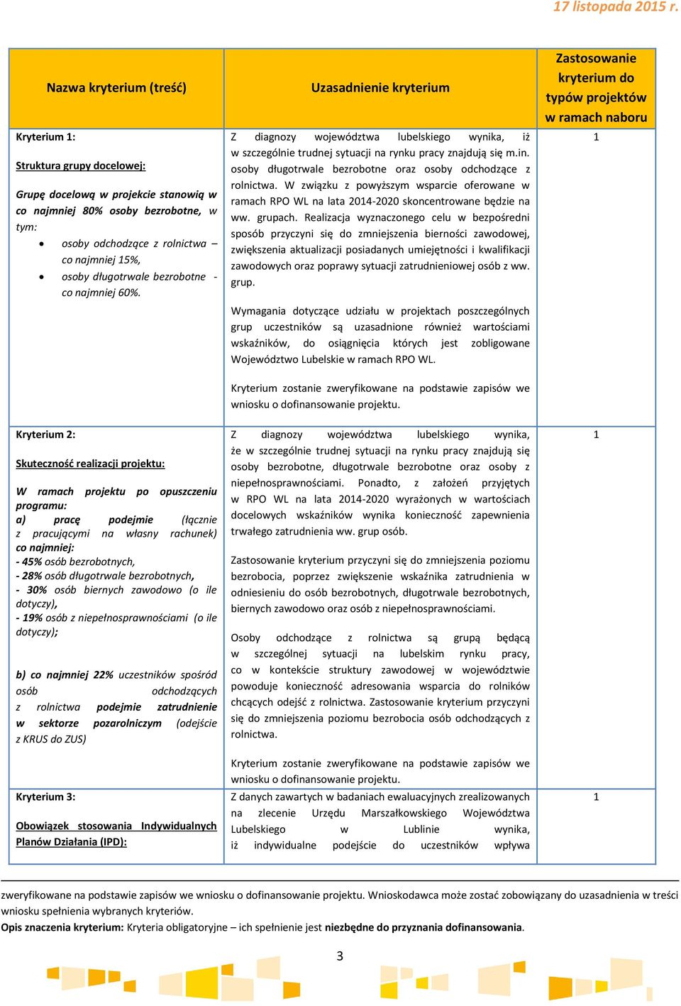 Kryterium 2: Skuteczność realizacji projektu: W ramach projektu po opuszczeniu programu: a) pracę podejmie (łącznie z pracującymi na własny rachunek) co najmniej: - 45% osób bezrobotnych, - 28% osób