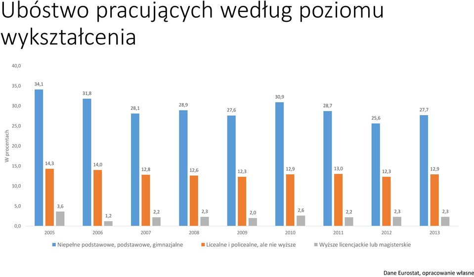 2,2 2,3 2,3 0,0 2005 2006 2007 2008 2009 2010 2011 2012 2013 Niepełne podstawowe, podstawowe, gimnazjalne