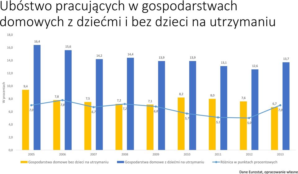 6,7 7,0 4,0 5,7 5,1 5,0 2,0 0,0 2005 2006 2007 2008 2009 2010 2011 2012 2013 Gospodarstwa domowe bez dzieci na