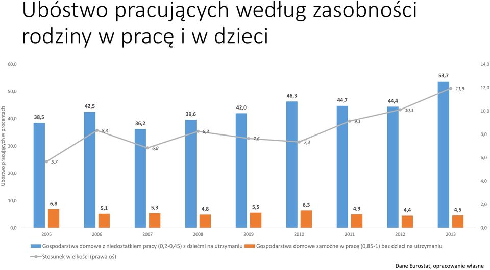 4,4 4,5 2,0 0,0 2005 2006 2007 2008 2009 2010 2011 2012 2013 0,0 Gospodarstwa domowe z niedostatkiem pracy (0,2-0,45) z dziećmi na