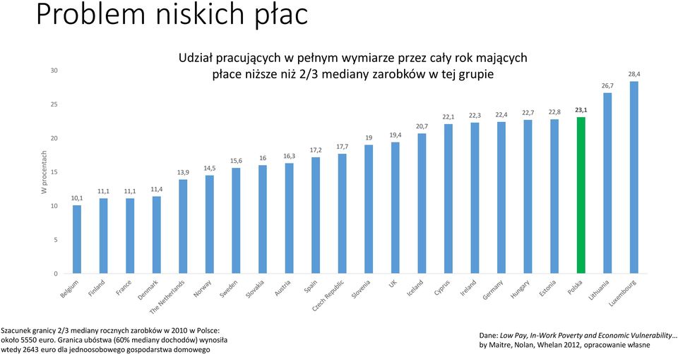 Szacunek granicy 2/3 mediany rocznych zarobków w 2010 w Polsce: około 5550 euro.