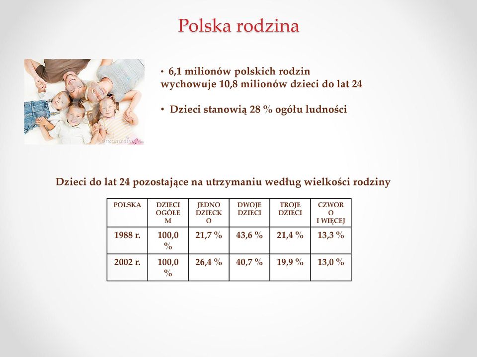 wielkości rodziny POLSKA DZIECI OGÓŁE M 1988 r. 100,0 % 2002 r.