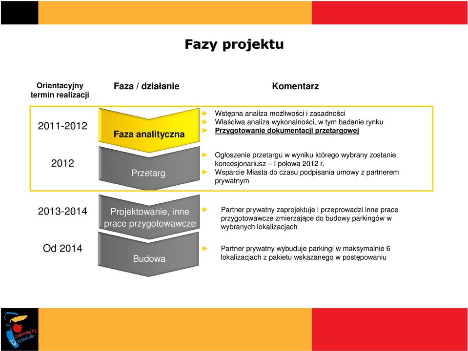 Wsparcie Miasta do czasu podpisania umowy z partnerem prywatnym 2013-2014 Od 2014 Projektowanie, inne prace przygotowawcze Budowa Partner prywatny zaprojektuje i