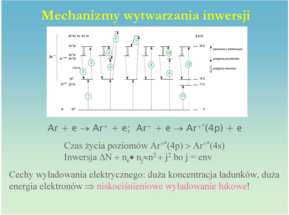 5 1 11 Ar 3p 6 0 Ar + e Ar + + e; Ar + + e Ar +* (4p) + e Czas życia poziomów Ar +* (4p) > Ar +* (4s) Inwersja N n e n j