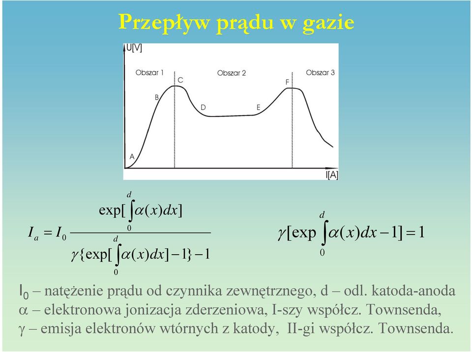 d odl. katoda-anoda α elektronowa jonizacja zderzeniowa, I-szy współcz.