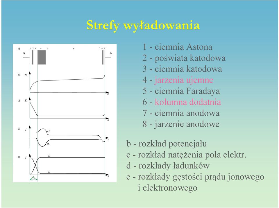 ciemnia anodowa 8 - jarzenie anodowe e) j d k ρ e j e j j x x b - rozkład potencjału c - rozkład