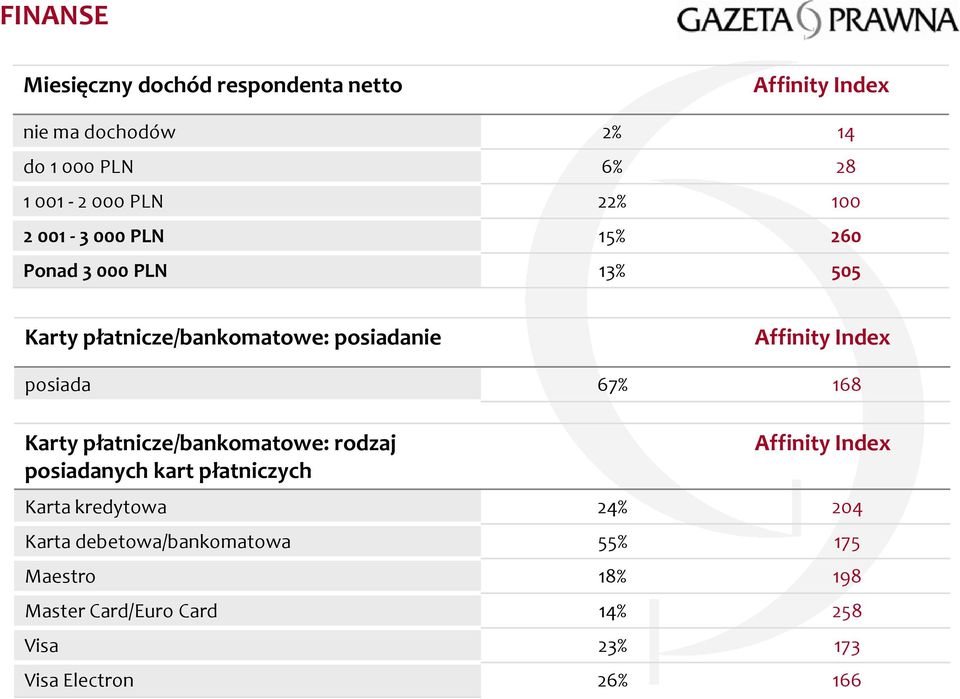 168 Karty płatnicze/bankomatowe: rodzaj posiadanych kart płatniczych Karta kredytowa 24% 204 Karta