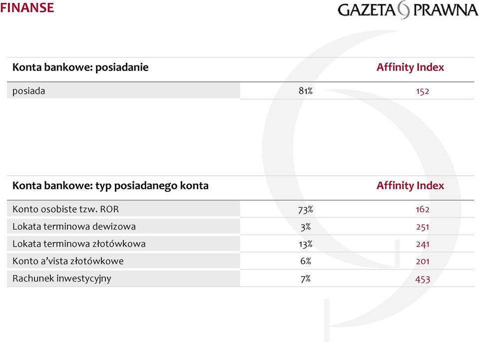 ROR 73% 162 Lokata terminowa dewizowa 3% 251 Lokata terminowa