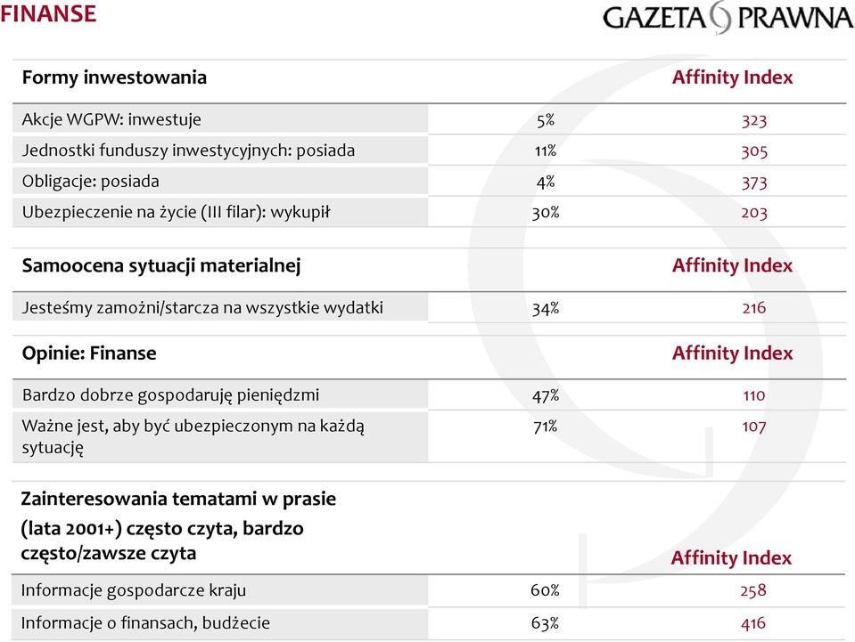 Opinie: Finanse Bardzo dobrze gospodaruję pieniędzmi 47% 110 Ważne jest, aby być ubezpieczonym na każdą sytuację 71% 107 Zainteresowania