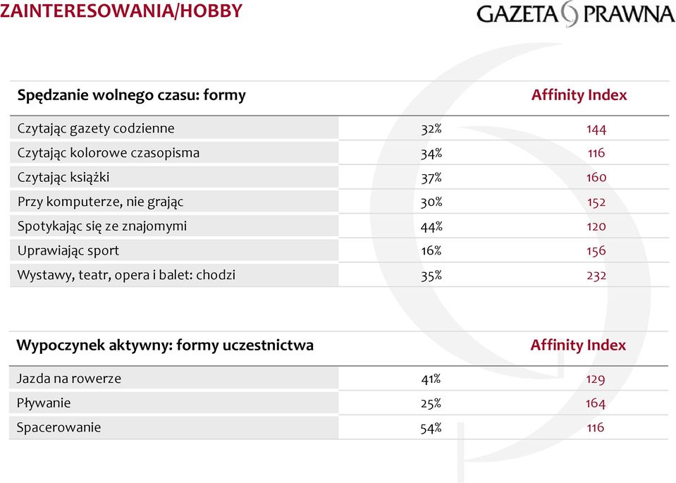 Spotykając się ze znajomymi 44% 120 Uprawiając sport 16% 156 Wystawy, teatr, opera i balet: chodzi