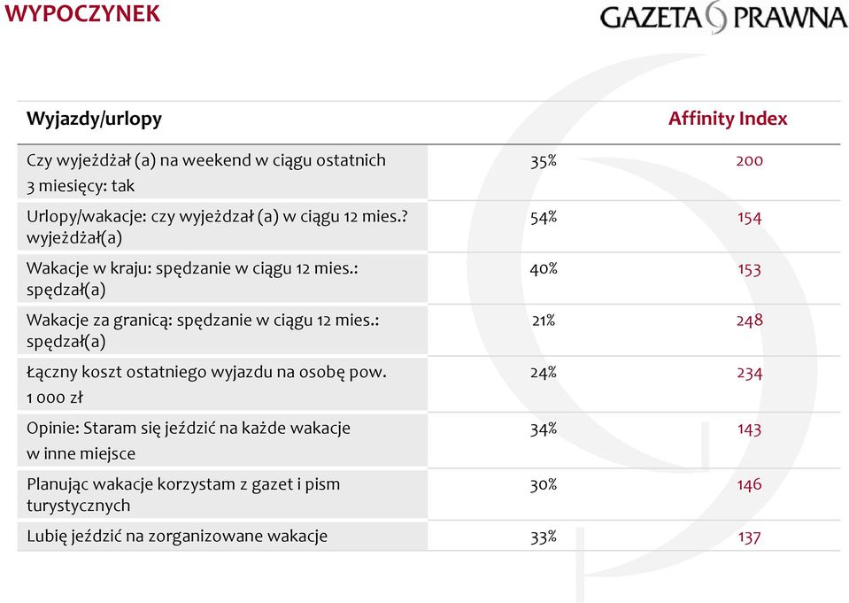 : spędzał(a) Łączny koszt ostatniego wyjazdu na osobę pow.