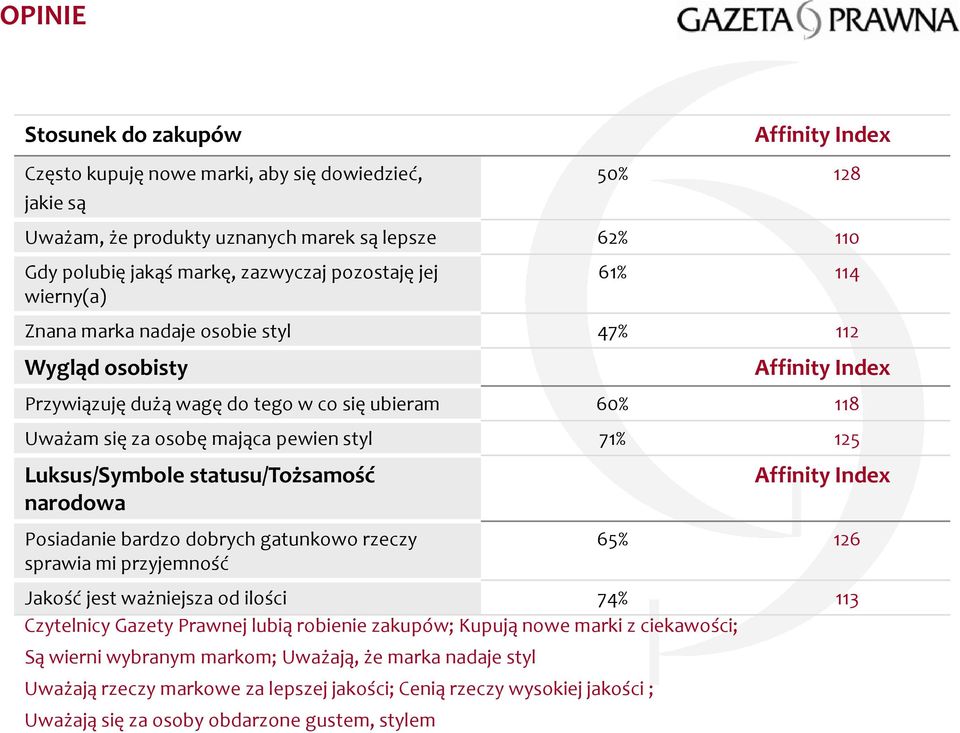 statusu/tożsamość narodowa Posiadanie bardzo dobrych gatunkowo rzeczy sprawia mi przyjemność 65% 126 Jakość jest ważniejsza od ilości 74% 113 Czytelnicy Gazety Prawnej lubią robienie zakupów;