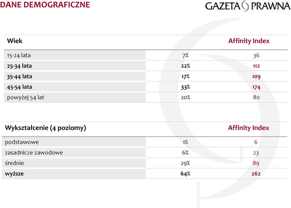 54 lat 20% 80 Wykształcenie (4 poziomy) podstawowe 1%