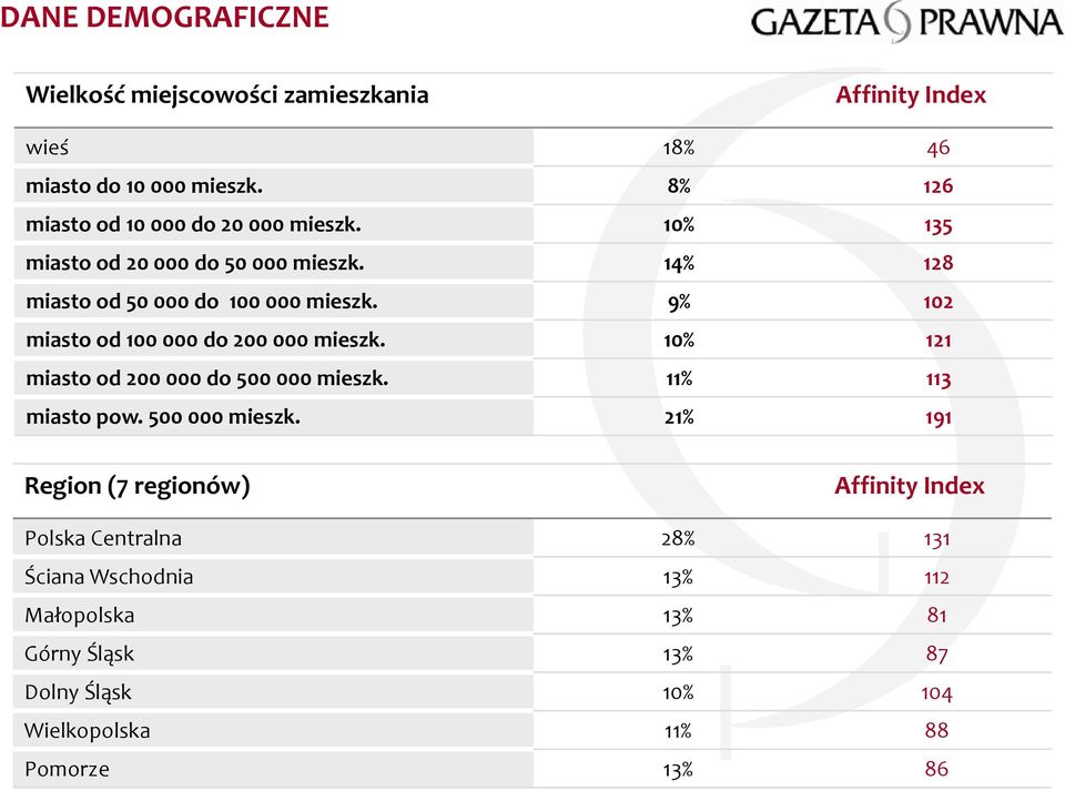 9% 102 miasto od 100 000 do 200 000 mieszk. 10% 121 miasto od 200 000 do 500 000 mieszk.