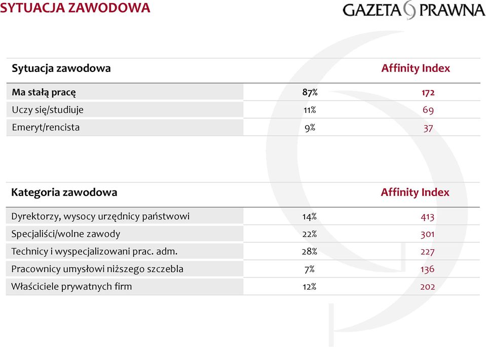 14% 413 Specjaliści/wolne zawody 22% 301 Technicy i wyspecjalizowani prac. adm.