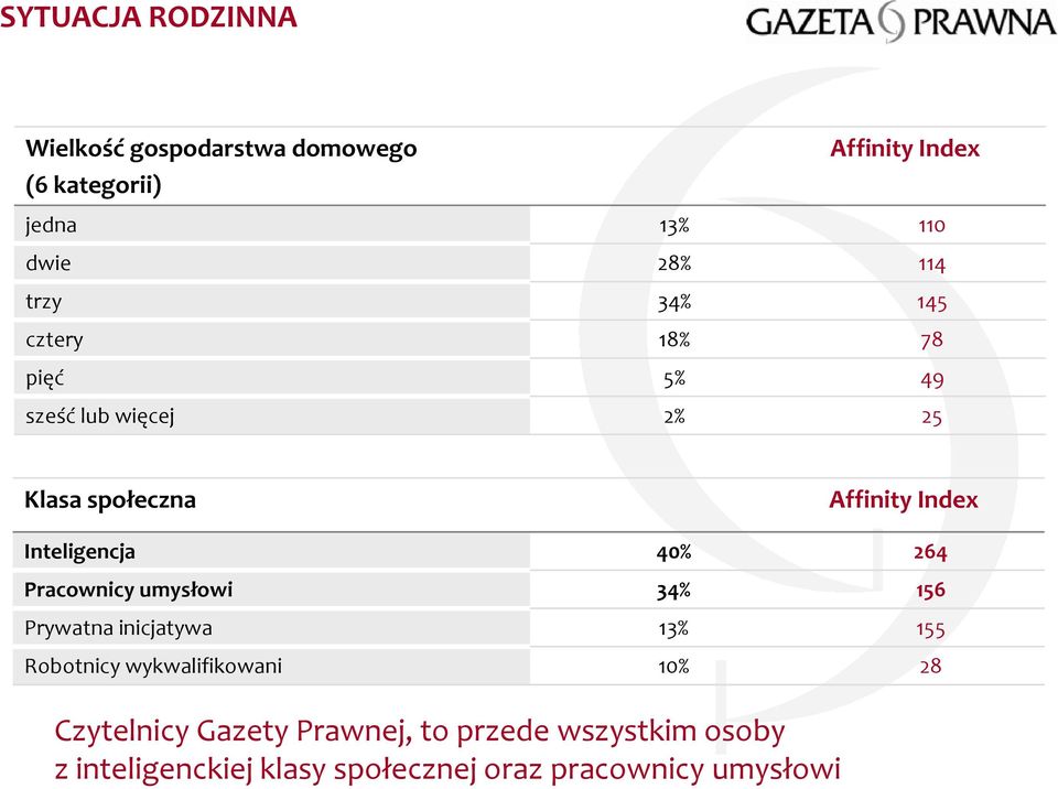 Pracownicy umysłowi 34% 156 Prywatna inicjatywa 13% 155 Robotnicy wykwalifikowani 10% 28