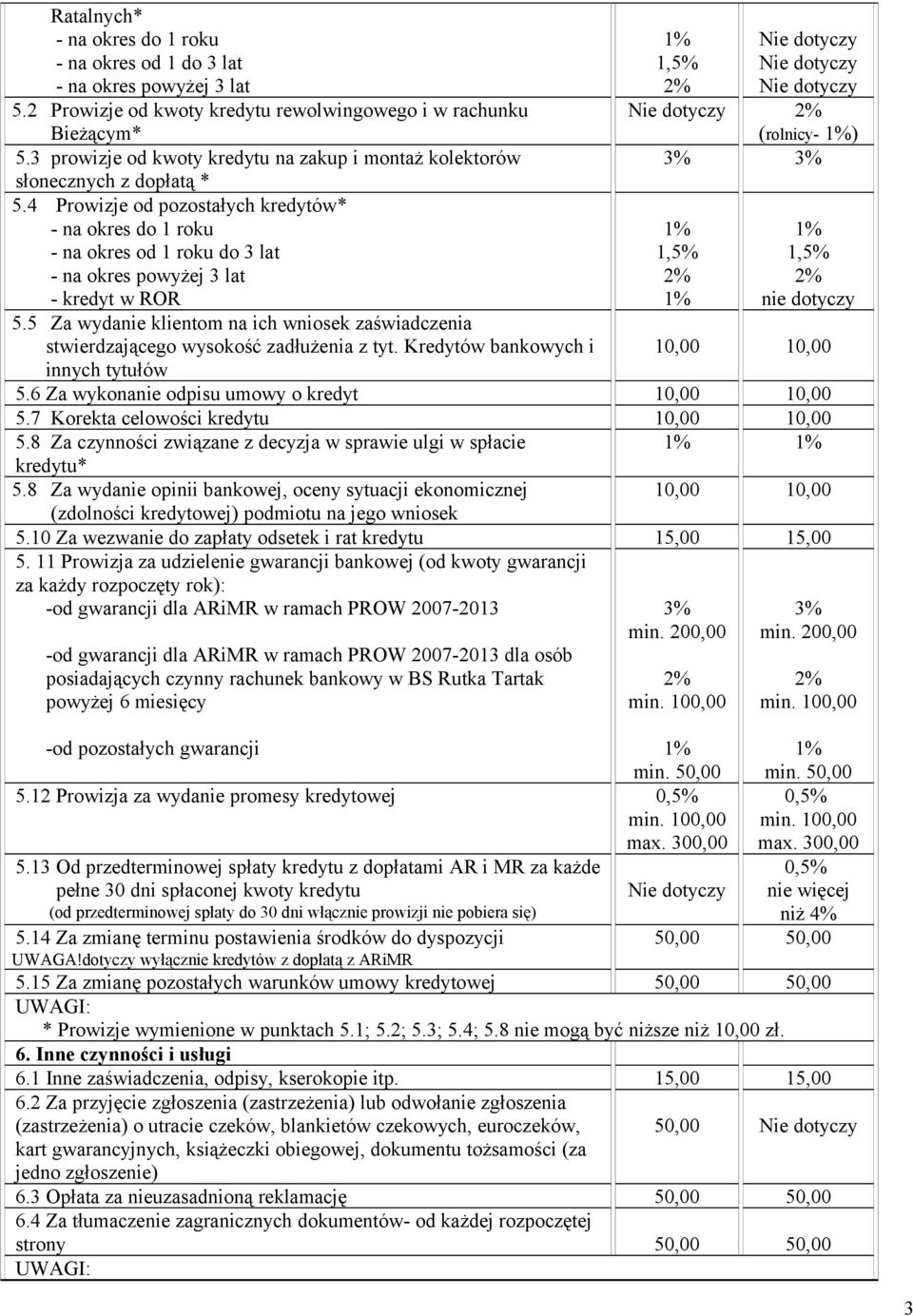 4 Prowizje od pozostałych kredytów* - na okres do 1 roku - na okres od 1 roku do 3 lat - na okres powyżej 3 lat - kredyt w ROR 5.