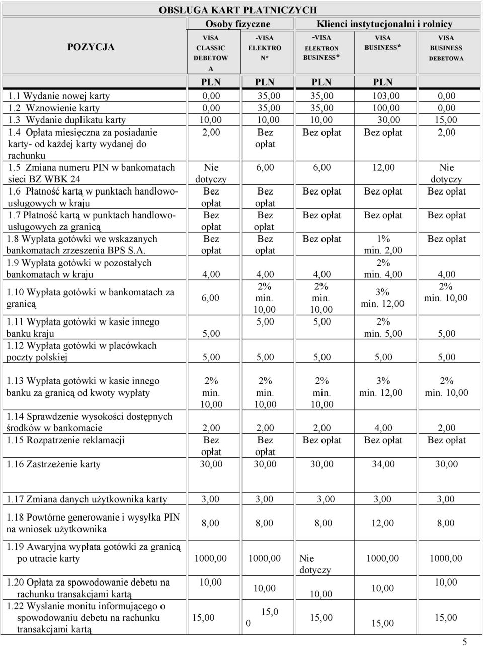 4 Opłata miesięczna za posiadanie karty- od każdej karty wydanej do rachunku 2,00 Bez opłat Bez opłat Bez opłat 2,00 1.