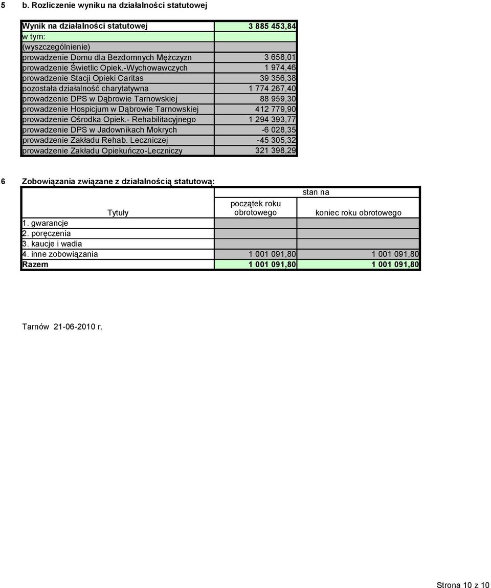 Tarnowskiej 412 779,90 prowadzenie Ośrodka Opiek.- Rehabilitacyjnego 1 294 393,77 prowadzenie DPS w Jadownikach Mokrych -6 028,35 prowadzenie Zakładu Rehab.