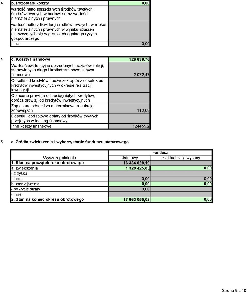 Koszty finansowe Wartość ewidencyjna sprzedanych udziałów i akcji, 126 639,76 stanowiących długo i krótkoterminowe aktywa finansowe 2 072,47 Odsetki od kredytów i pożyczek oprócz odsetek od kredytów