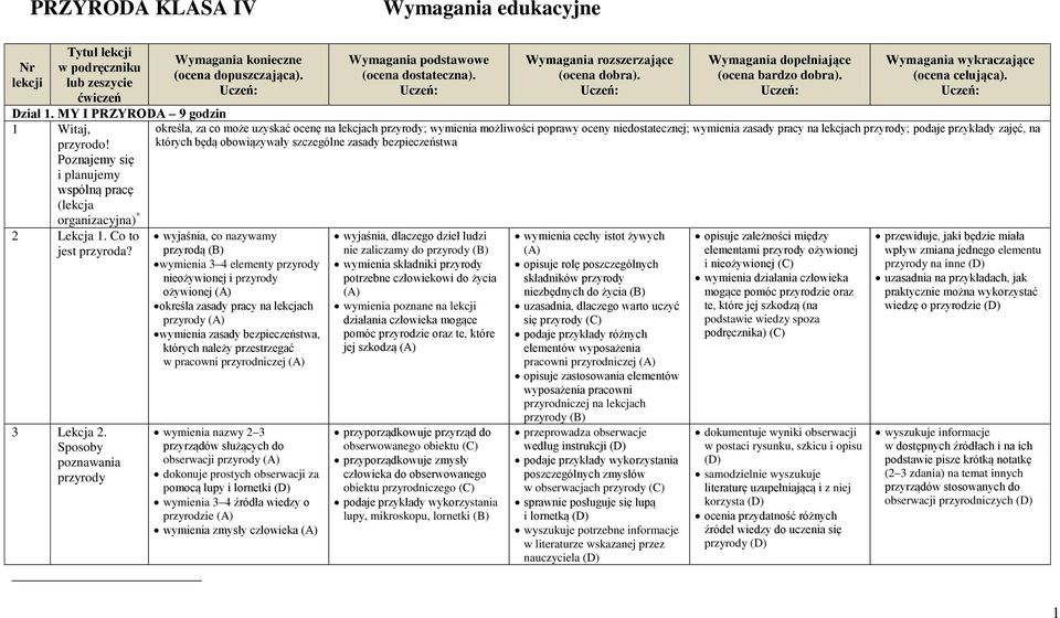 Sposoby poznawania przyrody określa, za co może uzyskać ocenę na lekcjach przyrody; wymienia możliwości poprawy oceny niedostatecznej; wymienia zasady pracy na lekcjach przyrody; podaje przykłady