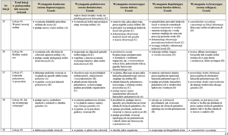 ze względu na sposób zdobywania pokarmu wyjaśnia, czym jest łańcuch pokarmowy podaje nazwy osobników męskich i żeńskich w obrębie gatunku wpływ ilości światła i wody na przebieg procesu fotosyntezy