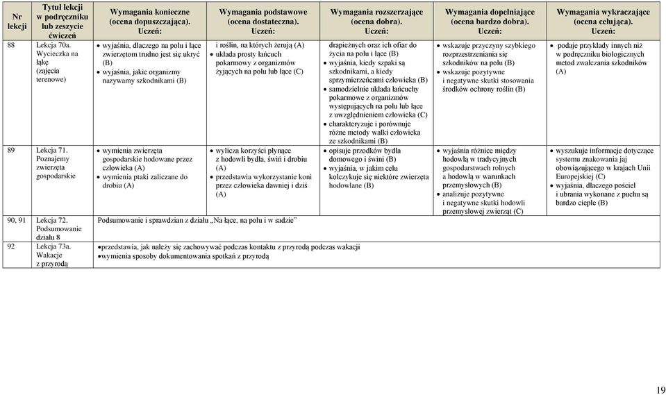 ptaki zaliczane do drobiu i roślin, na których żerują układa prosty łańcuch pokarmowy z organizmów żyjących na polu lub łące wylicza korzyści płynące z hodowli bydła, świń i drobiu przedstawia