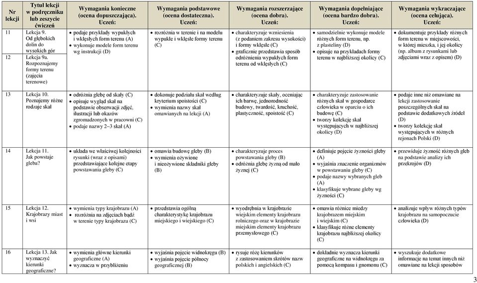 terenu charakteryzuje wzniesienia (z podaniem zakresu wysokości) i formy wklęsłe graficznie przedstawia sposób odróżnienia wypukłych form terenu od wklęsłych samodzielnie wykonuje modele różnych form