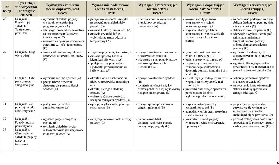 Obserwujemy składniki pogody (zajęcia terenowe) wymienia składniki pogody w oparciu o telewizyjną prognozę pogody odczytuje temperaturę powietrza na termometrze pokojowym i zaokiennym zaznacza na